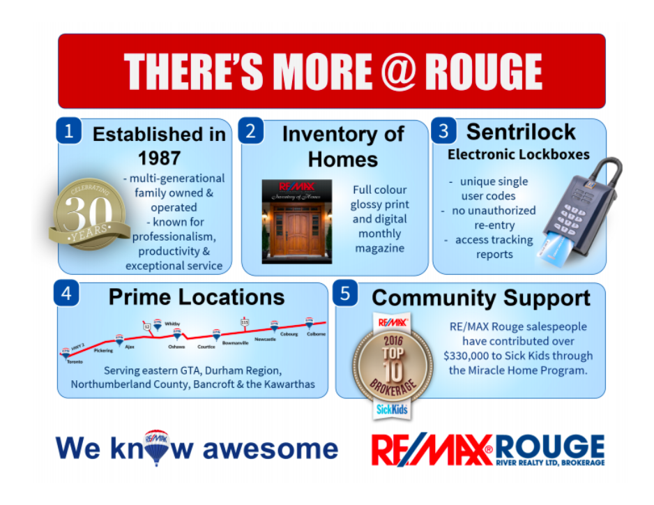 RE/MAX Rouge River Realty Ltd | 1383 Wilson Rd N, Oshawa, ON L1K 2Z5, Canada | Phone: (905) 240-9202