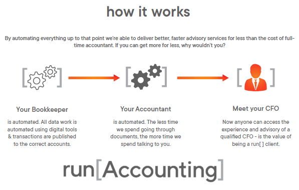 Run Accounting | 28 Village Centre Pl unit 101, Mississauga, ON L4Z 1V9, Canada | Phone: (416) 820-0779