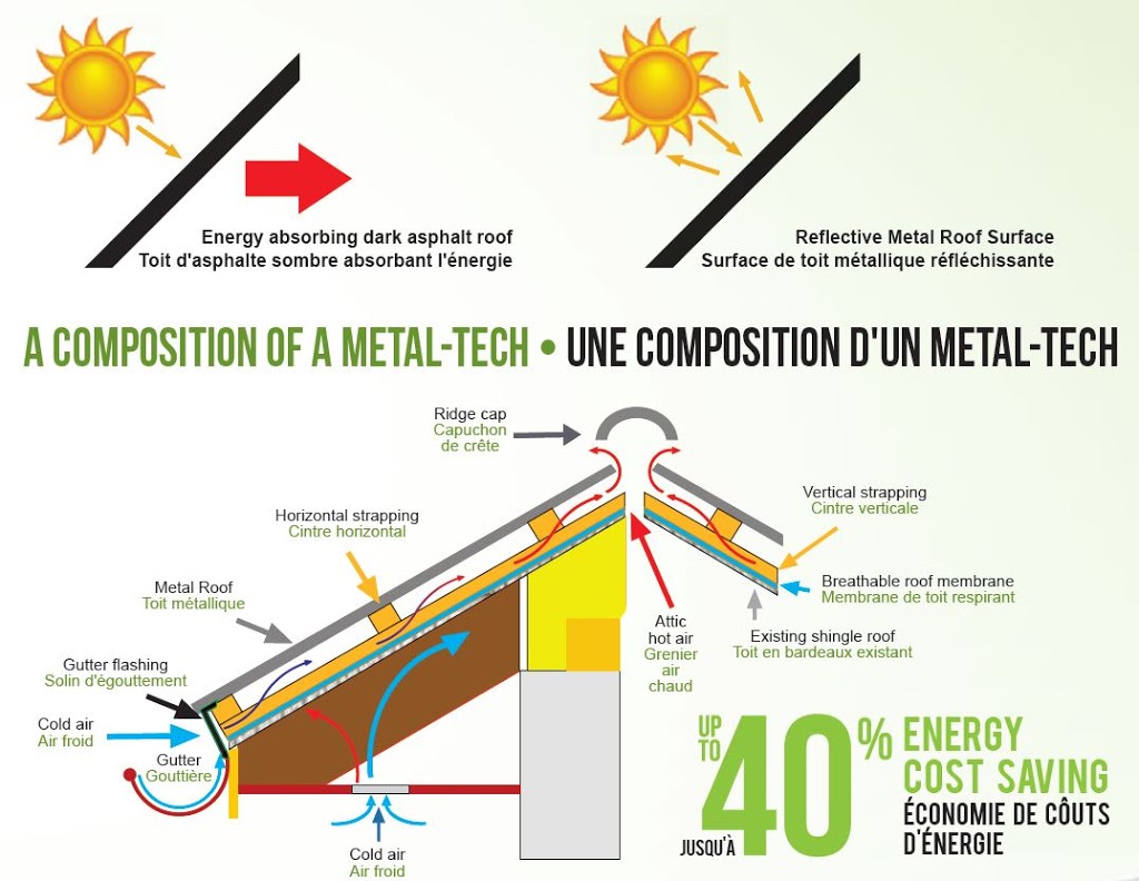 Metal Roofing Montreal | Metal-Tech Production | 961 Rue Reverchon, Saint-Laurent, QC H4T 4L2, Canada | Phone: (438) 387-4600