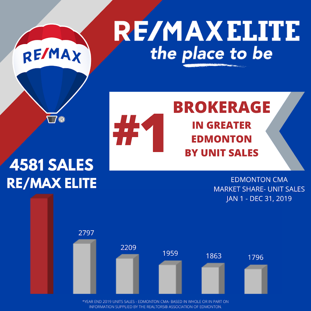 RE/MAX Elite Windermere | 5083 Windermere Boulevard Southwest #302, Edmonton, AB T6W 0J5, Canada | Phone: (780) 406-4000