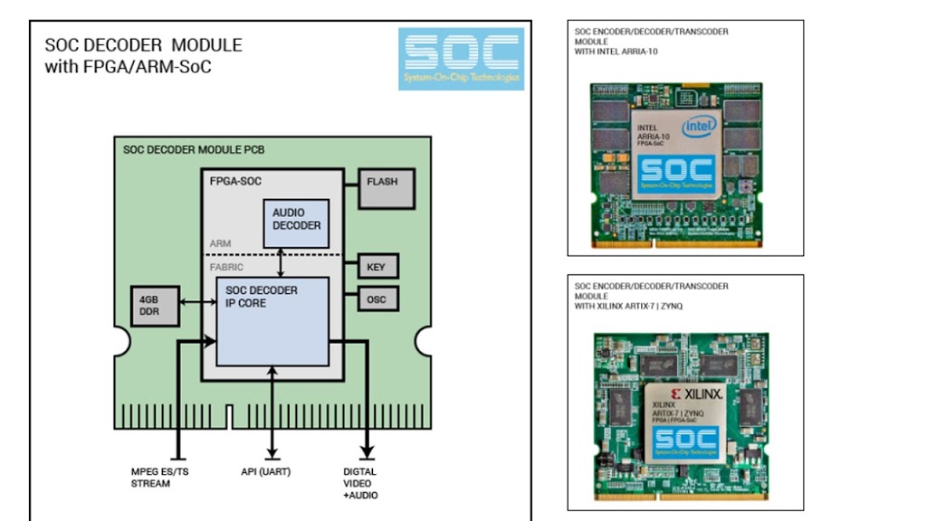 System-On-Chip Technologies | 86 Rankin St, Waterloo, ON N2V 1V9, Canada | Phone: (519) 880-8609