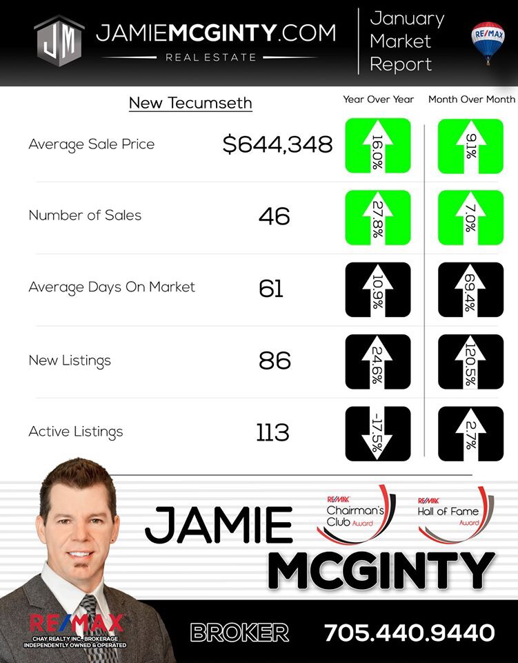 Jamie McGinty: Re/Max Hallmark Chay Realty Inc. | 450 Holland St W Unit 4, Bradford, ON L3Z 0G1, Canada | Phone: (705) 440-9440
