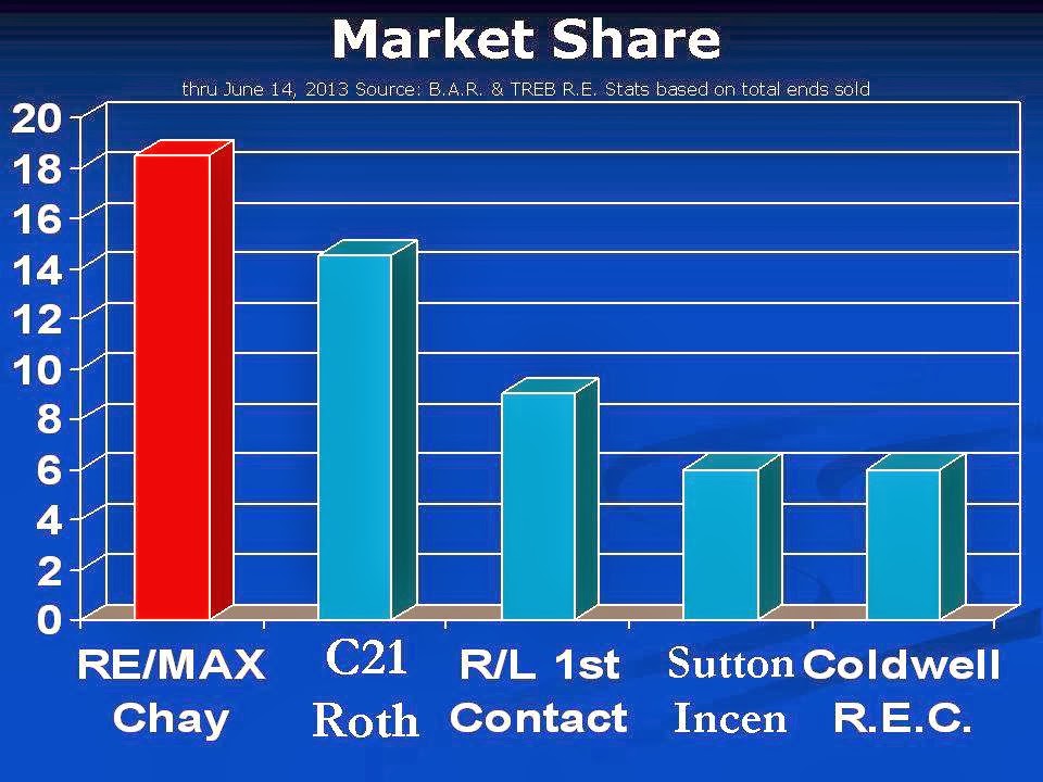 RE/MAX Hallmark Chay Realty Brokerage | 2095 Thompson St, Innisfil, ON L9S 1T1, Canada | Phone: (705) 431-7100