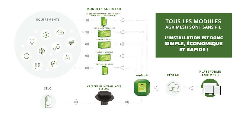 Agrimesh Technologies | 4000 Av. Pinard, Saint-Hyacinthe, QC J2S 8K4, Canada | Phone: (866) 781-9861