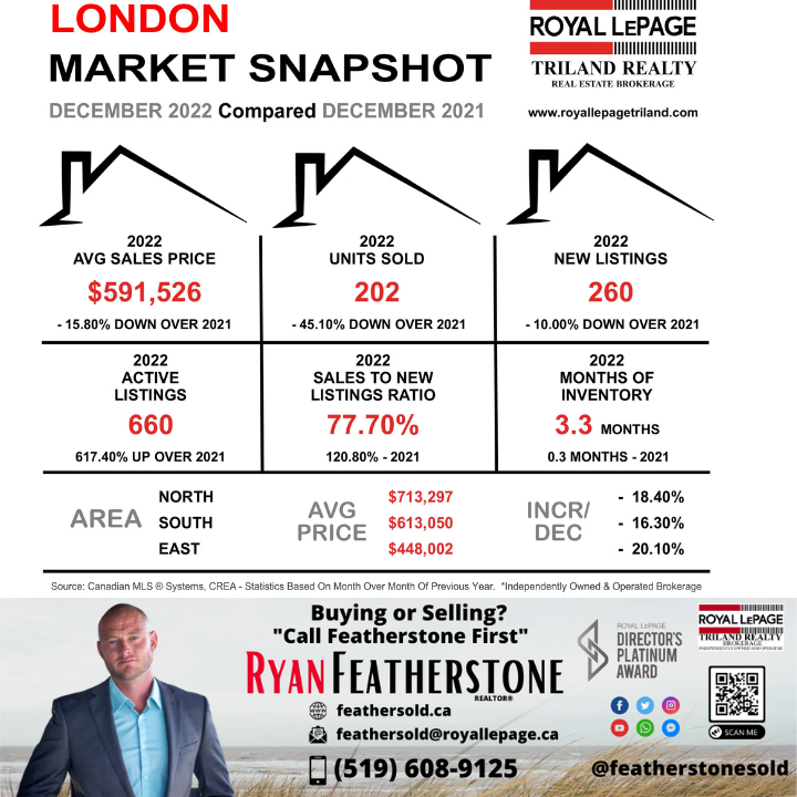 Ryan Featherstone- REALTOR | 808 Talbot St, St Thomas, ON N5P 1E2, Canada | Phone: (519) 608-9125