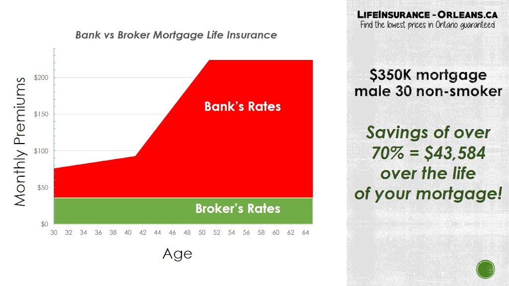 Ottawas #1 Life Insurance Broker & Insurance Superstore | 2100 Thurston Dr #13b, Ottawa, ON K1G 4K8, Canada | Phone: (613) 286-6841