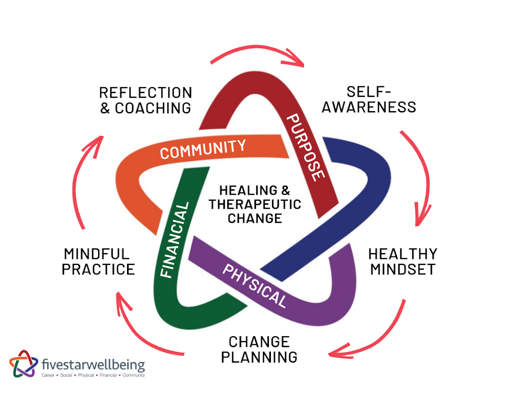 Five Star Wellbeing Counselling and Mental Health | 88 Highland Ave, New Minas, NS B4N 3J5, Canada | Phone: (902) 698-1194