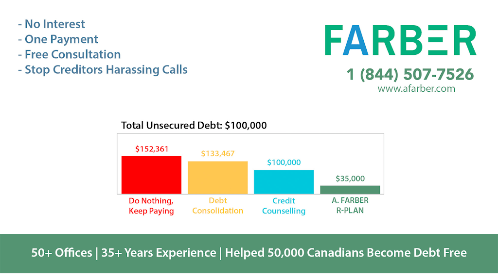 FARBER Debt Solutions - Consumer Proposal & Licensed Insolvency  | 6150 Valley Way, Niagara Falls, ON L2E 1Y3, Canada | Phone: (844) 507-7526