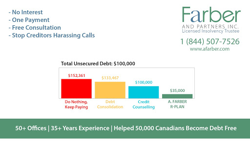 FARBER Debt Solutions - Consumer Proposal & Licensed Insolvency  | 1051 Upper James St #207, Hamilton, ON L9C 3A6, Canada | Phone: (905) 308-9999