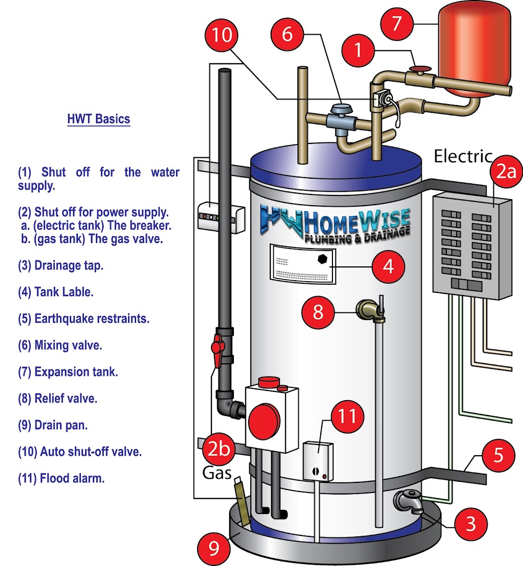 HomeWise Plumbing & Drainage Services Ltd | 916 Gillespie Rd, Sooke, BC V9Z 0Z5, Canada | Phone: (250) 642-7770