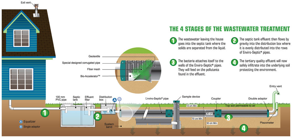 Make-Way Environmental Technologies Inc | 385 Andrew St, Exeter, ON N0M 1S0, Canada | Phone: (519) 235-1176