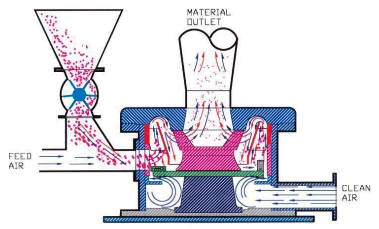 Classifier Milling Systems | 16 Tideman Dr Unit 4, Orangeville, ON L9W 6N4, Canada | Phone: (905) 456-6700