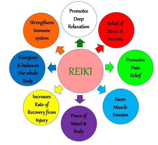 Reiki West Island | 3608 Bd Saint-Charles suite 10, Kirkland, QC H9H 3C3, Canada | Phone: (514) 516-4205