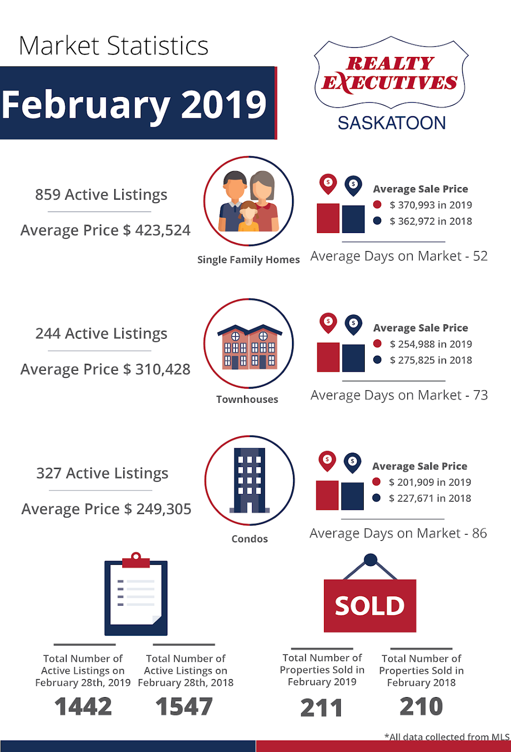 REALTY EXECUTIVES SASKATOON Myra Kirk, REALTOR® | 3032 Louise St, Saskatoon, SK S7J 3L8, Canada | Phone: (306) 220-7811