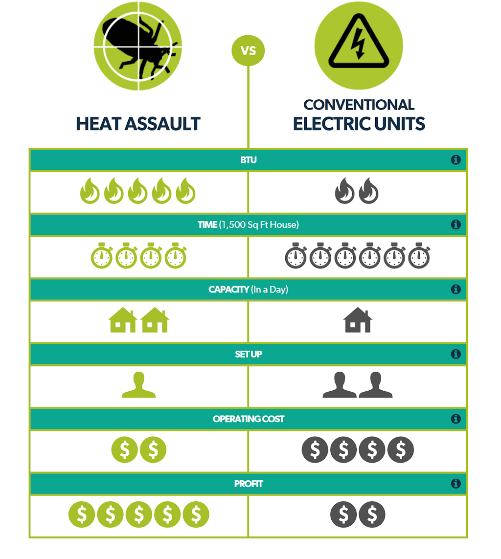 Heat Assault | 1205 Sherwin Rd, Winnipeg, MB R3H 0H8, Canada | Phone: (877) 474-2847