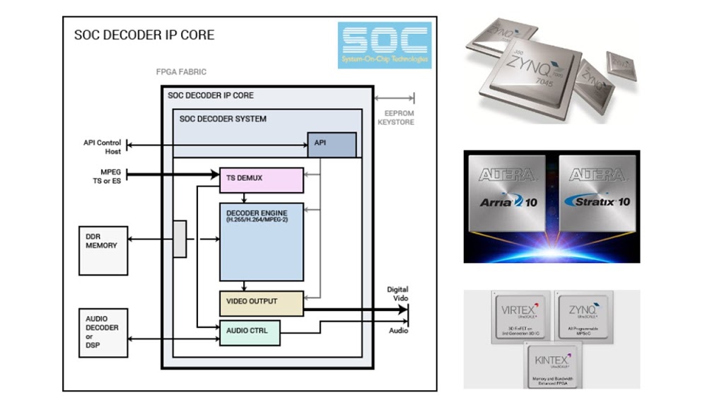 System-On-Chip Technologies | 86 Rankin St, Waterloo, ON N2V 1V9, Canada | Phone: (519) 880-8609