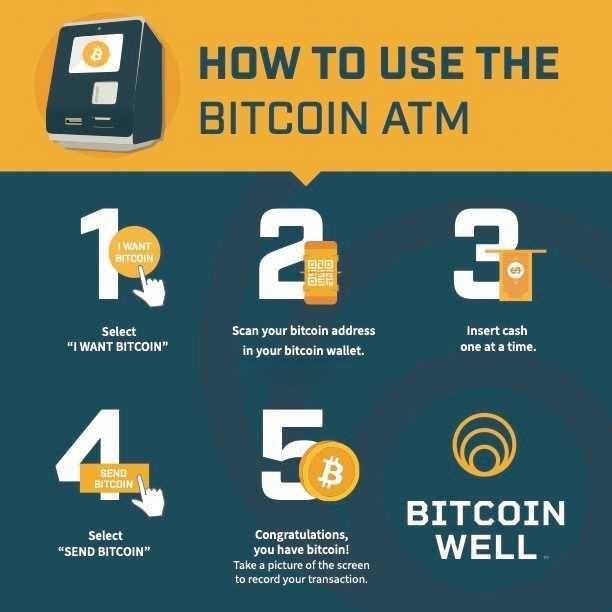 Bitcoin ATM by Bitcoin Well | 2301 Rue Versailles, Mascouche, QC J7K 0E6, Canada | Phone: (888) 711-3866