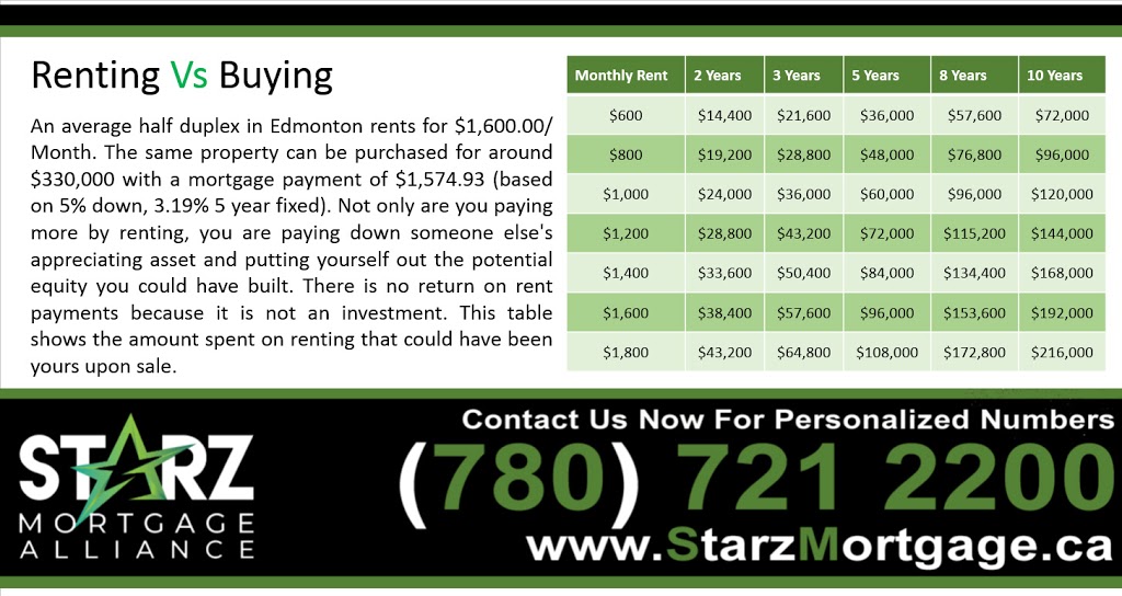 Starz Mortgage Alliance | 5410 97 St NW, Edmonton, AB T6E 5C1, Canada | Phone: (780) 760-1230