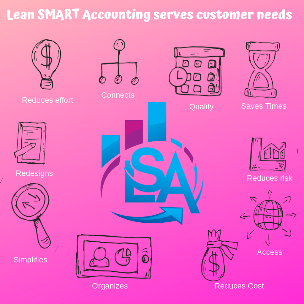 Lean Smart Accounting Professional Corporation | Younge and, King Rd, Richmond Hill, ON L4E 4W6, Canada | Phone: (855) 203-2225