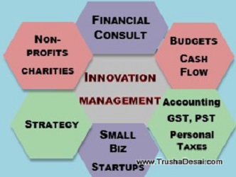 Trusha Desai Innovation Management INC. | 5990 Quebec St BSMT, Vancouver, BC V5W 2P3, Canada | Phone: (604) 738-0764