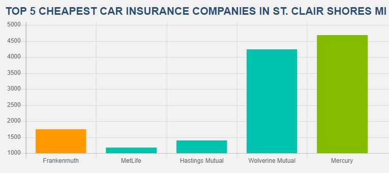 Power Affordable Car Insurance St Clair Shores, MI | 24840 Harvard Shore Dr, St Clair Shores, MI 48082, USA | Phone: (586) 250-0579