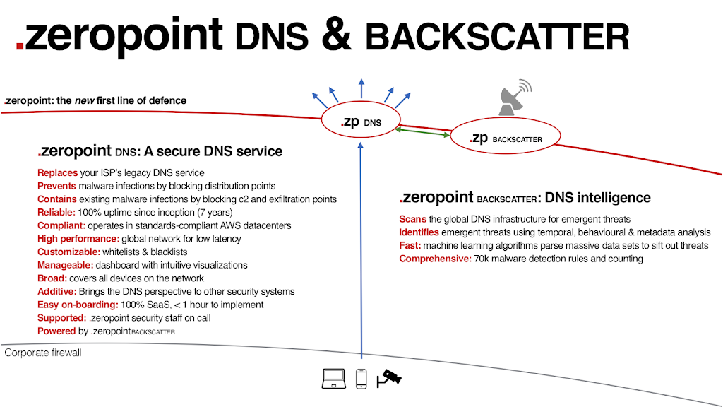 Zeropoint Security | 950 Gladstone Ave, Ottawa, ON K1Y 3E6, Canada | Phone: (613) 755-4007