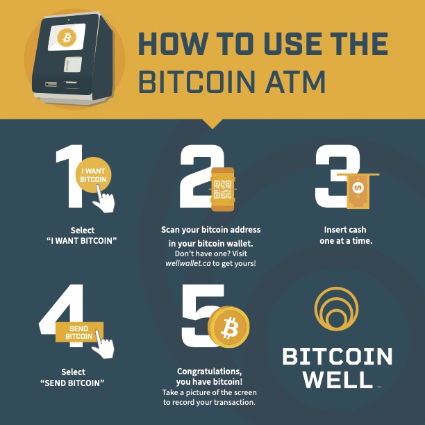 Bitcoin ATM by Bitcoin Well | 2238 Mountainside Dr, Burlington, ON L7P 1B5, Canada | Phone: (888) 711-3866