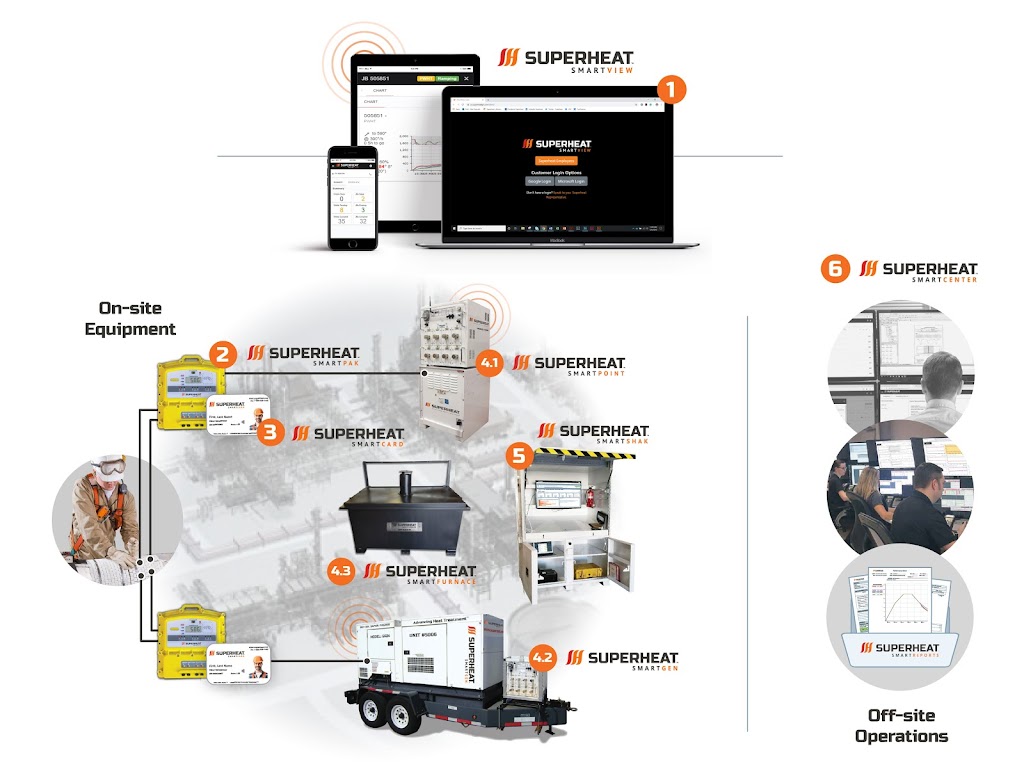 Superheat | 1463 ON-21, Kincardine, ON N2Z 2X3, Canada | Phone: (888) 508-3226