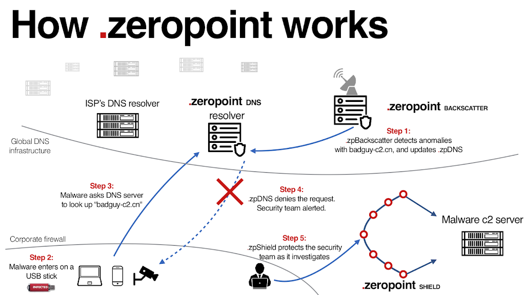 Zeropoint Security | 950 Gladstone Ave, Ottawa, ON K1Y 3E6, Canada | Phone: (613) 755-4007