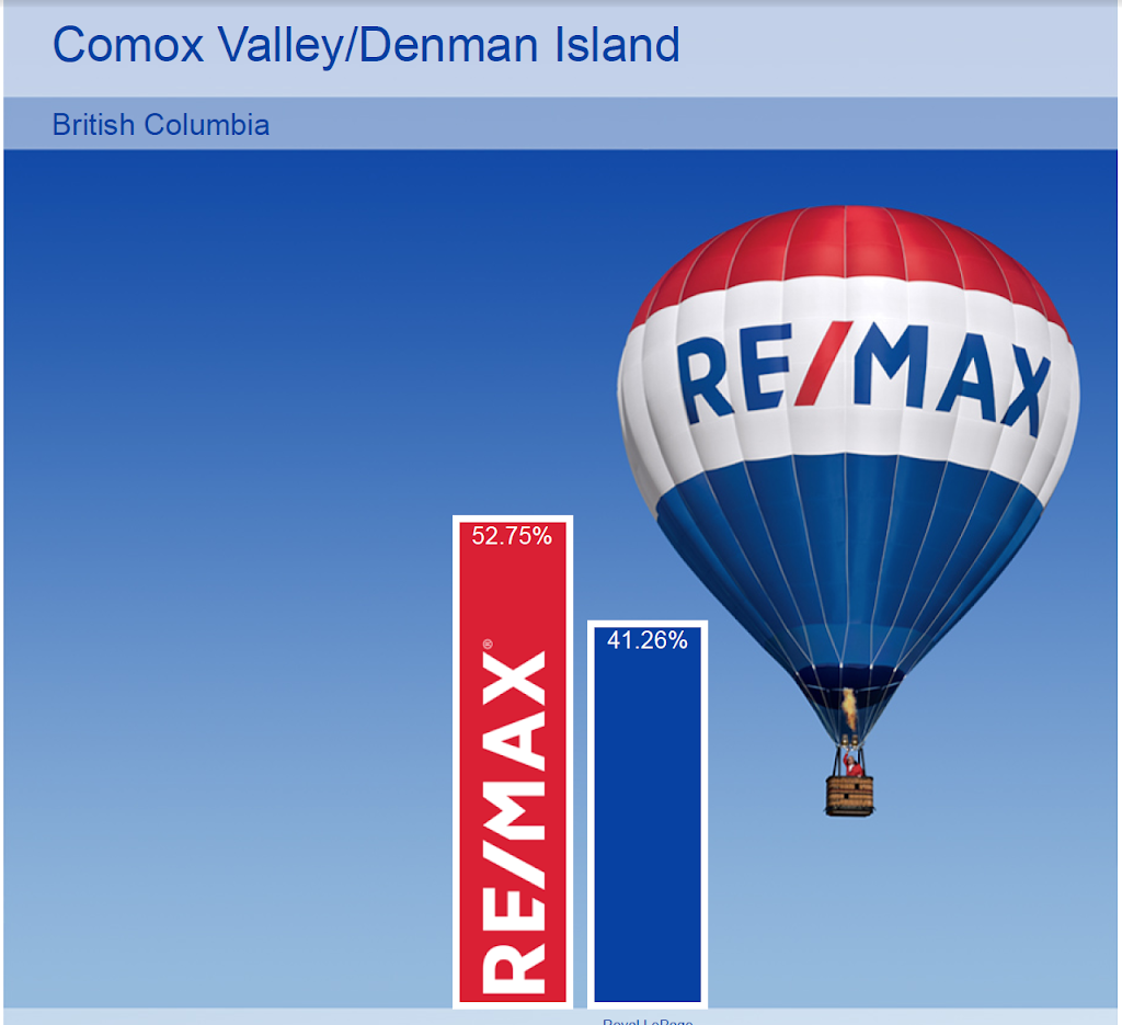 RE/MAX The Islands | 3223 Lacon Rd, Denman Island, BC V0R 1T0, Canada | Phone: (250) 792-0128