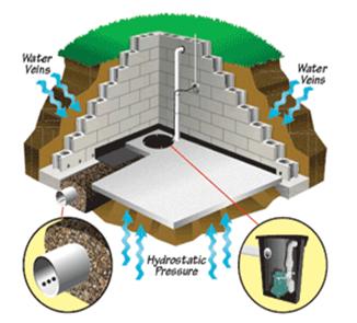 Maximum Contracting-Wet Basement Repairs | 3 Linpine Ln, Linwood, ON N0B 2A0, Canada | Phone: (519) 588-1970