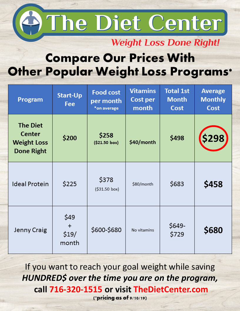 The Diet Center Weight Loss Done Right | 5889 S Transit Rd, Lockport, NY 14094, USA | Phone: (716) 320-1515