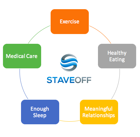 STAVE OFF Physiotherapy and Exercise Facility | 1187 Princess St #14, Kingston, ON K7M 3E1, Canada | Phone: (613) 546-8436