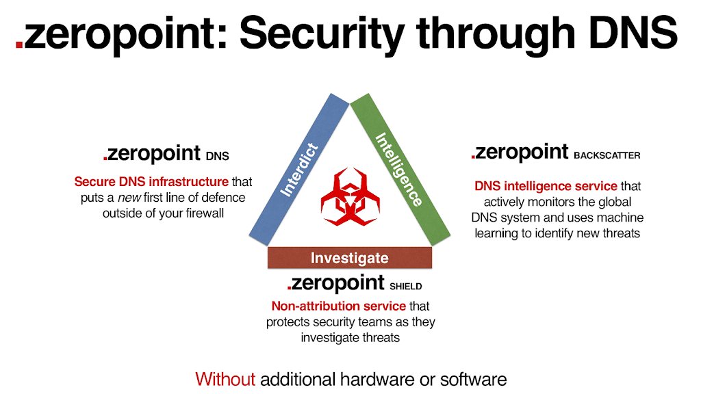 Zeropoint Security | 950 Gladstone Ave, Ottawa, ON K1Y 3E6, Canada | Phone: (613) 755-4007