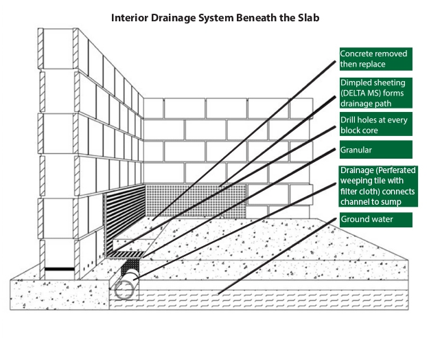 Kyle Collins Waterproofing | 100 Hodgkins Ave, Thorold, ON L2V 1M1, Canada | Phone: (289) 990-9929