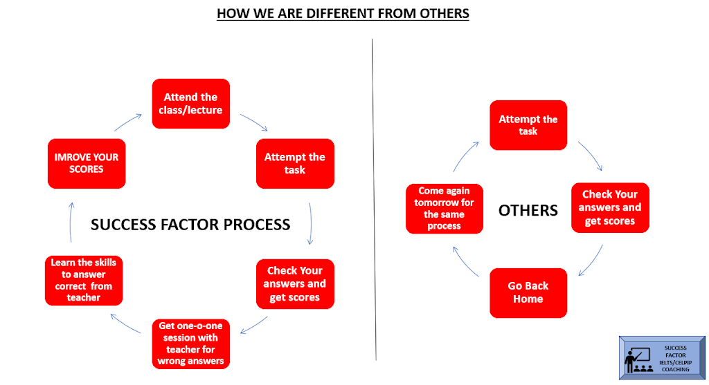 Success Factor -IELTS coaching centre | 84 Twin Pines Cres, Brampton, ON L7A 1M8, Canada | Phone: (416) 560-1295