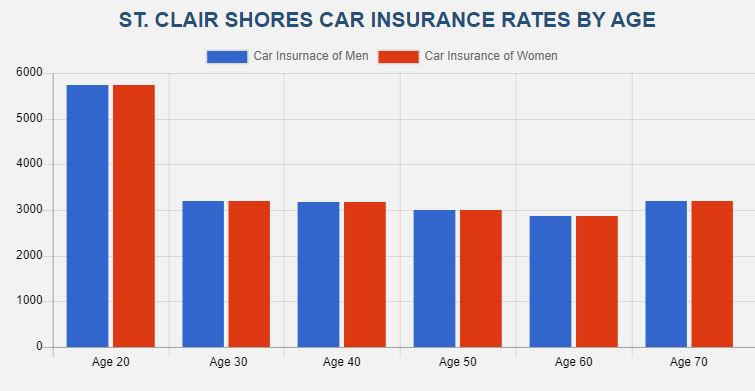 Power Affordable Car Insurance St Clair Shores, MI | 24840 Harvard Shore Dr, St Clair Shores, MI 48082, USA | Phone: (586) 250-0579