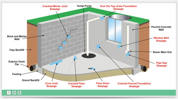 Crackmasters Basement Waterproofing Systems | 2001 Hindhead Rd, Mississauga, ON L5J 1N8, Canada | Phone: (905) 855-3500