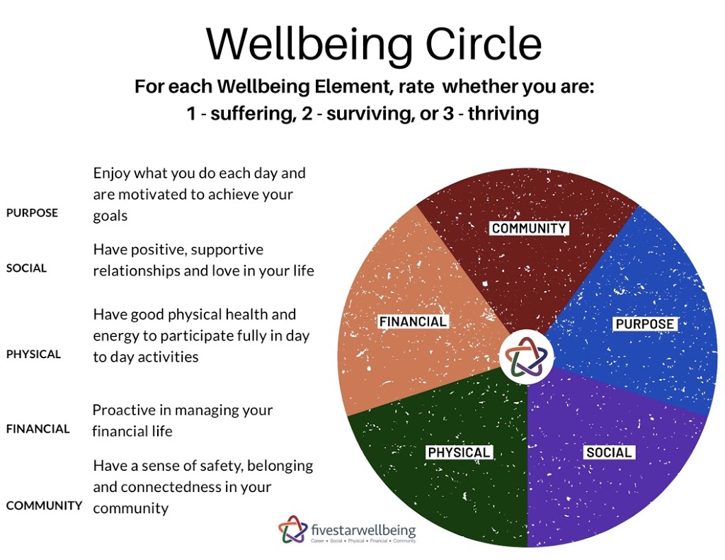 Five Star Wellbeing Counselling and Mental Health | 88 Highland Ave, New Minas, NS B4N 3J5, Canada | Phone: (902) 698-1194